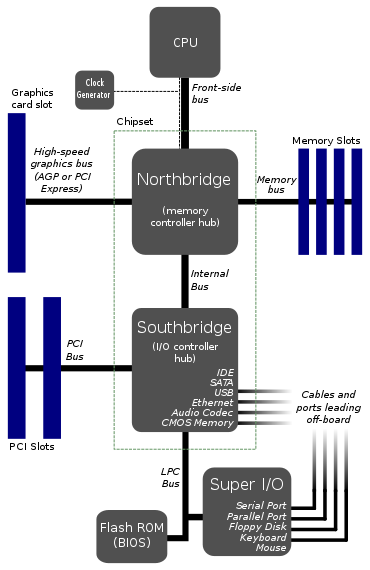 370px-Motherboard_diagram.svg.png